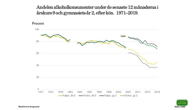 Graf över alkoholkonsumtion i ärskurs 9 och andra gymnasieåret