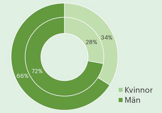 Infografik över andelen män och kvinnor per vårdform