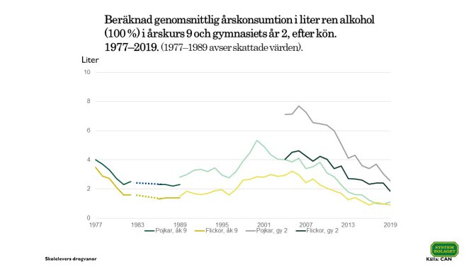 Graf över beräknad genomsnittlig årskonsumtion av alkohol i årskurs 9 och gymnasiets år 2 