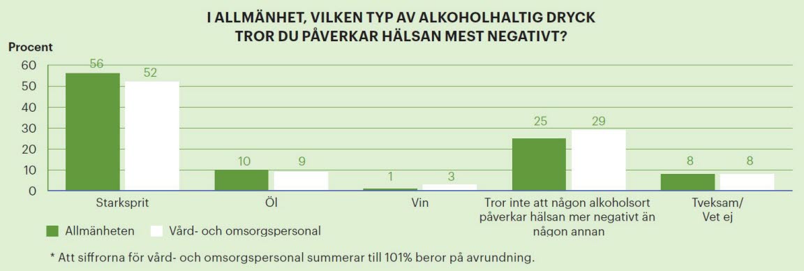 Infografik över vilken svarenden tror är den mest skadliga alkoholhaltiga drycken