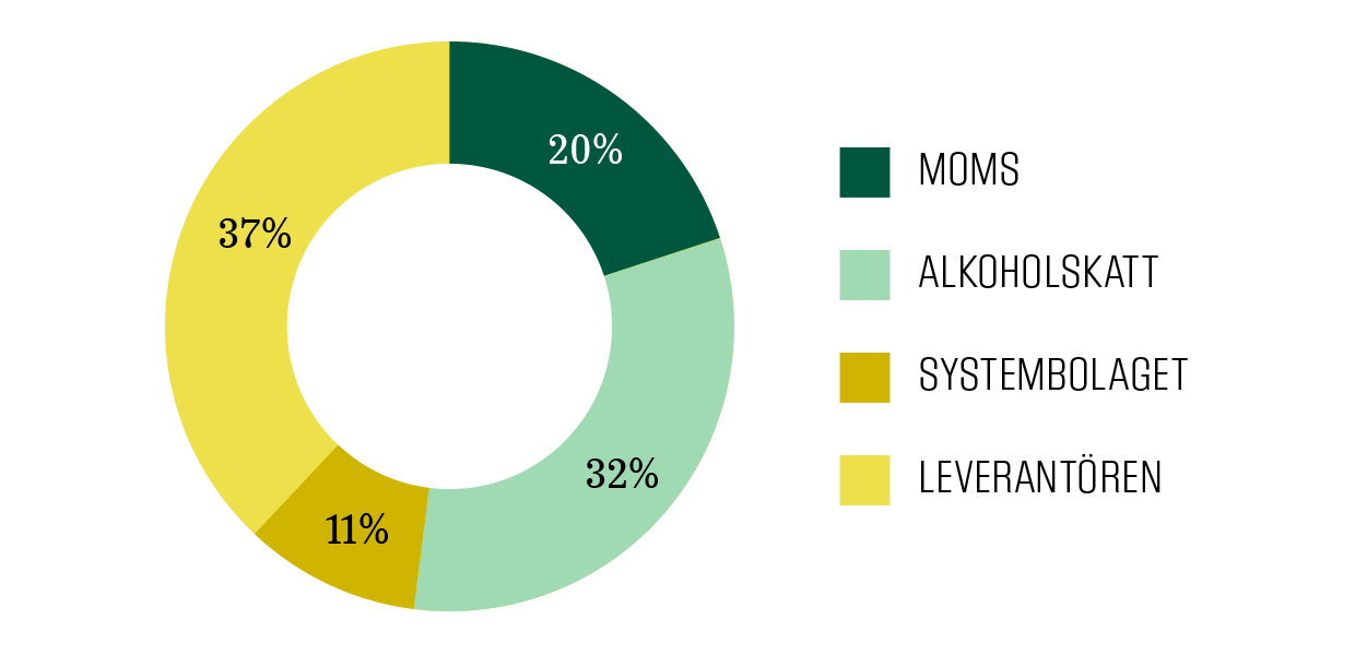 Cirkeldiagram för hit går pengarna i genomsnitt. 37 procent till leverantören, 20 procent moms, 32 procent alkoholskatt och 11 procent till Systembolaget.
